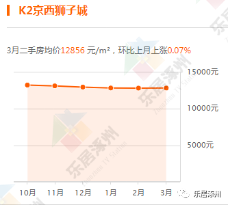 涿州最新房价走势解析