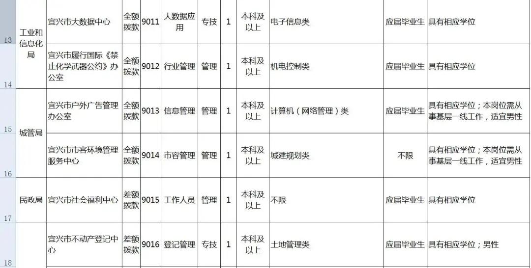 宜兴最新企业招聘信息,宜兴市企业招聘信息